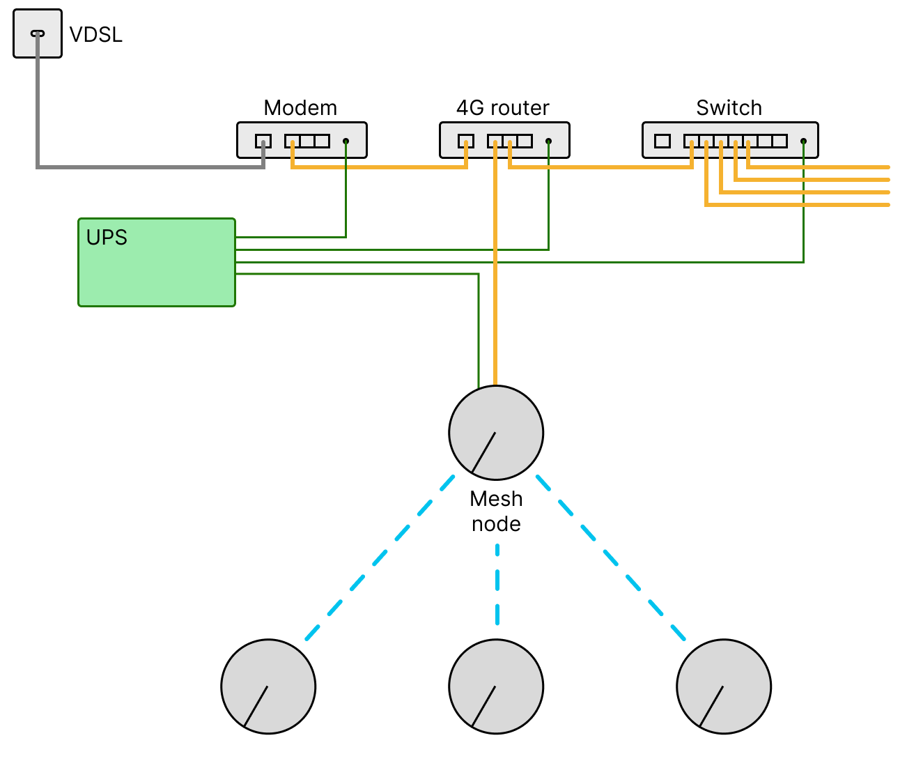 My network setup