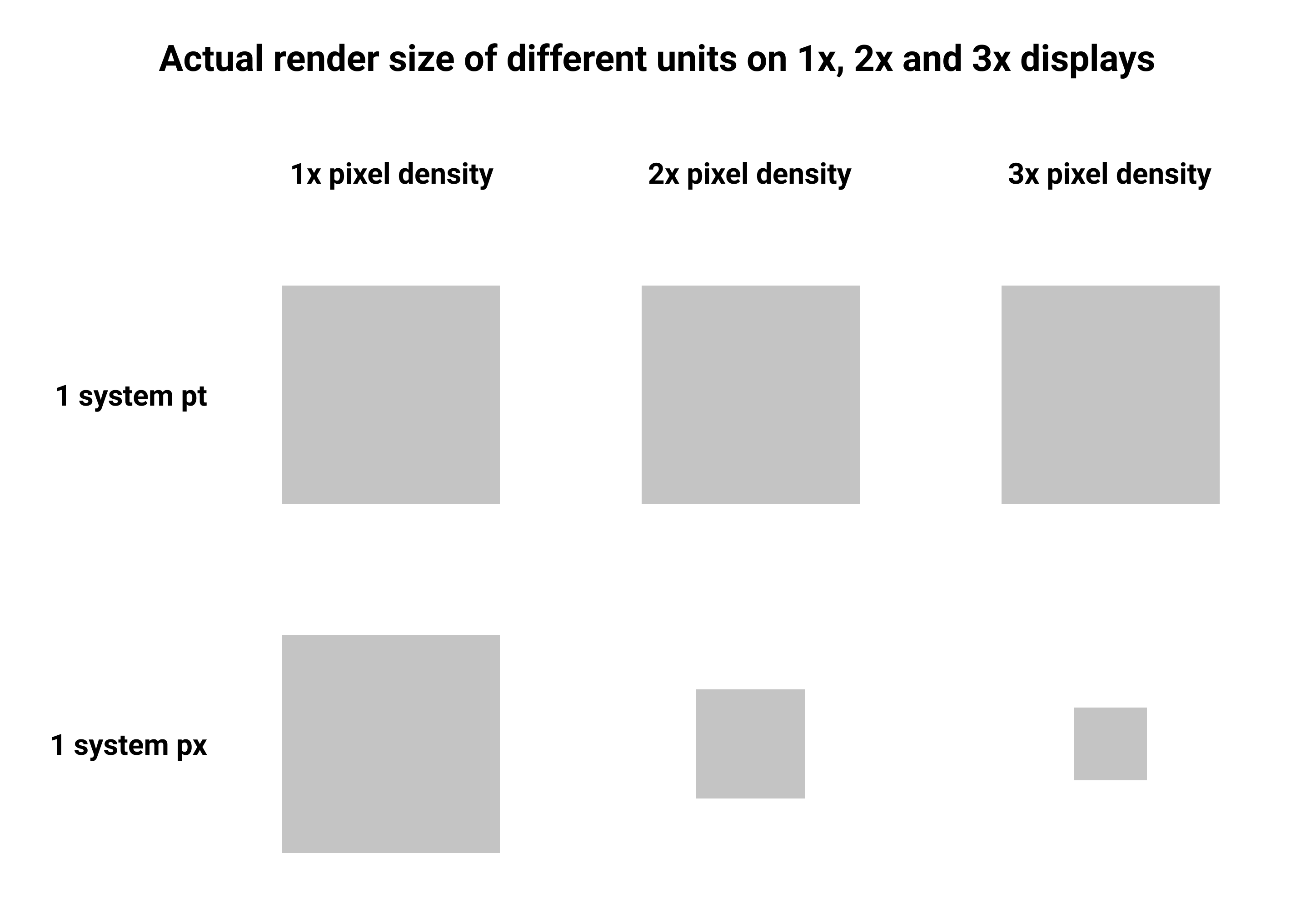 Actual render size of system units on 1x, 2x and 3x displays