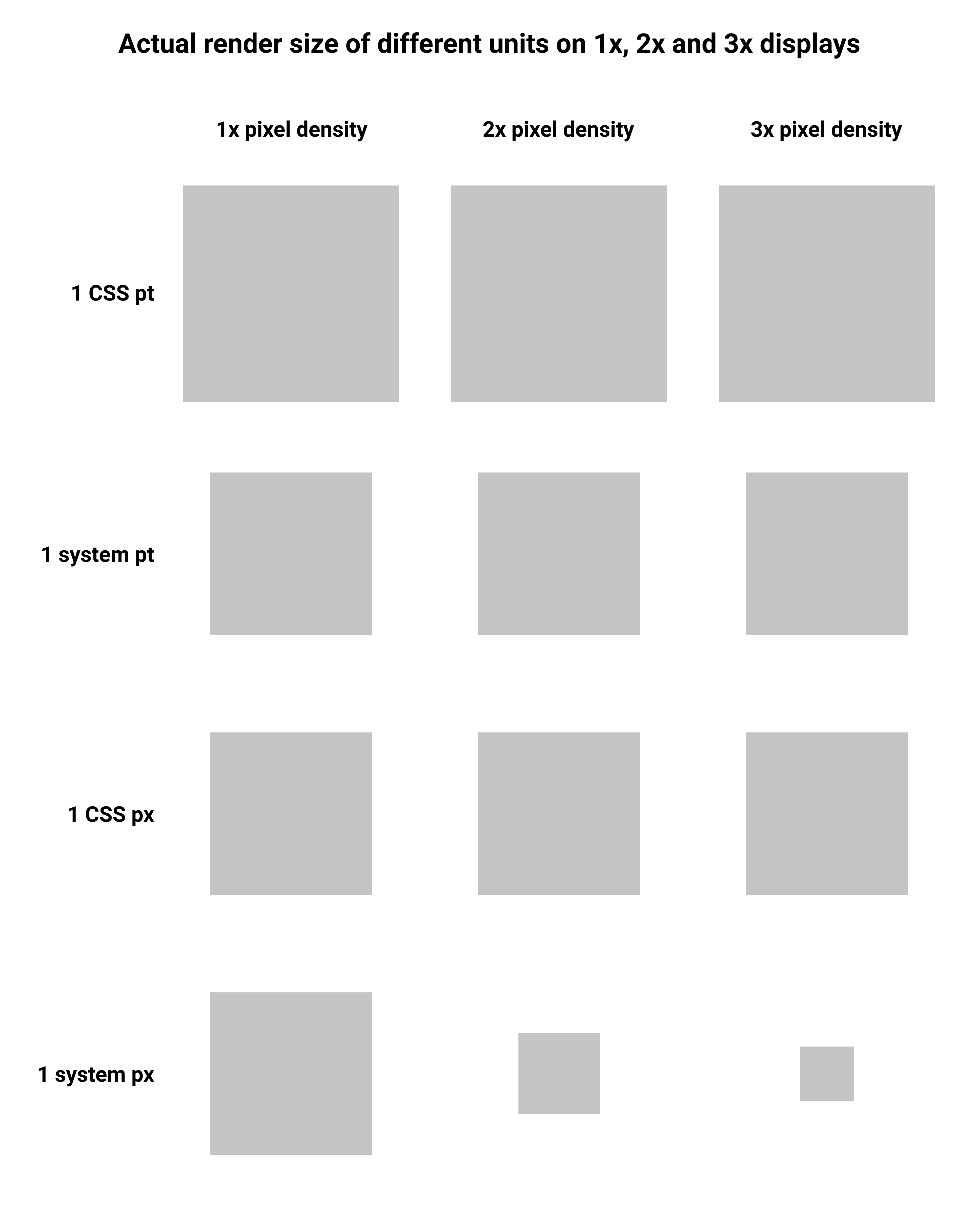 Actual render size of system units on 1x, 2x and 3x displays