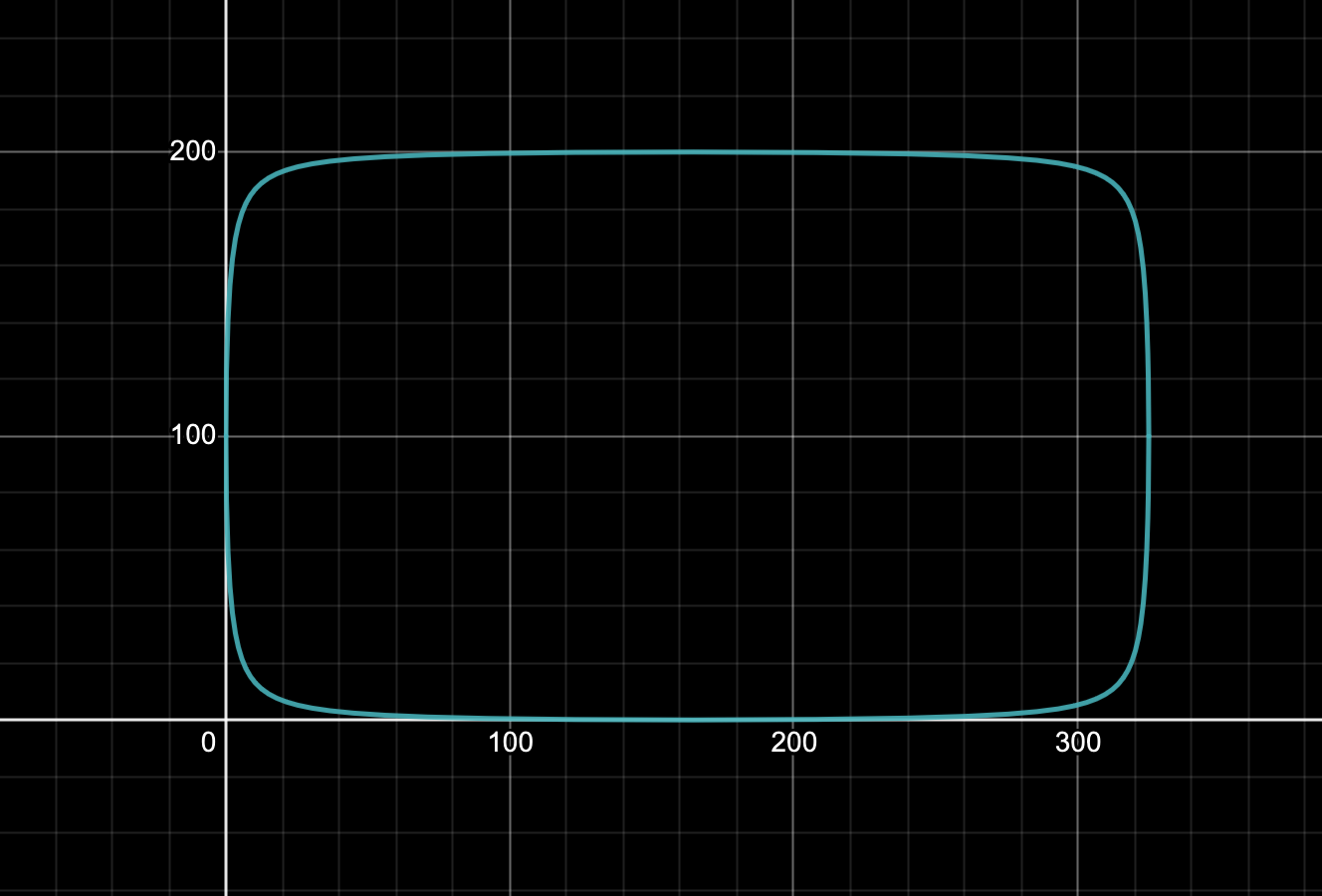 A graph showing a line in the shape of a rectangle with smooth-corners